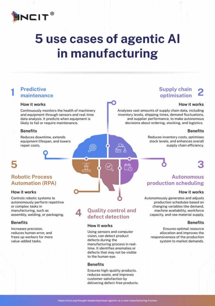 How AI Is transforming manufacturing operations