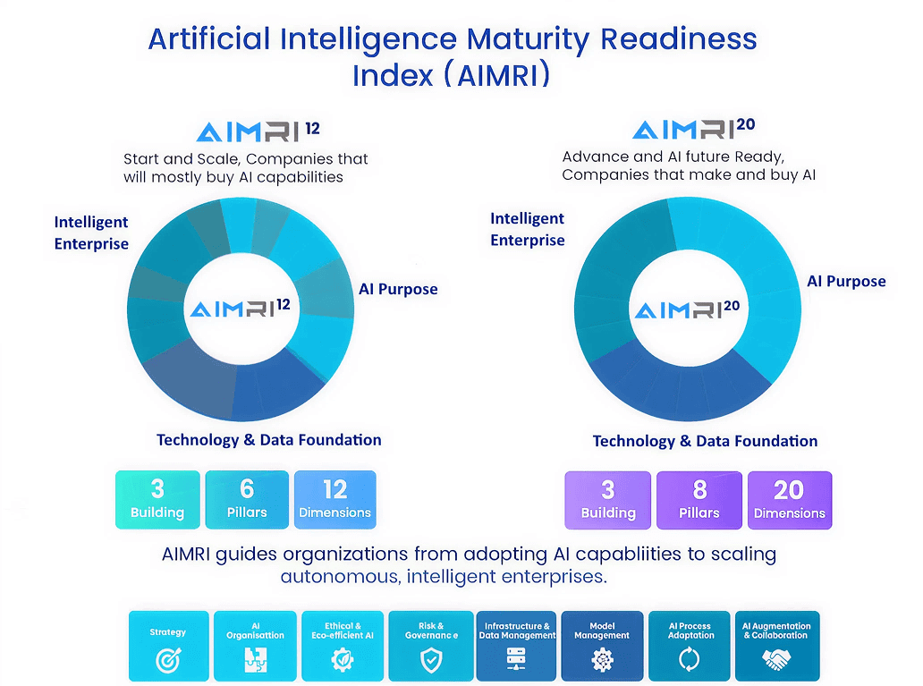 AI Readiness Assessment for Manufacturing | AIMRI by INCIT